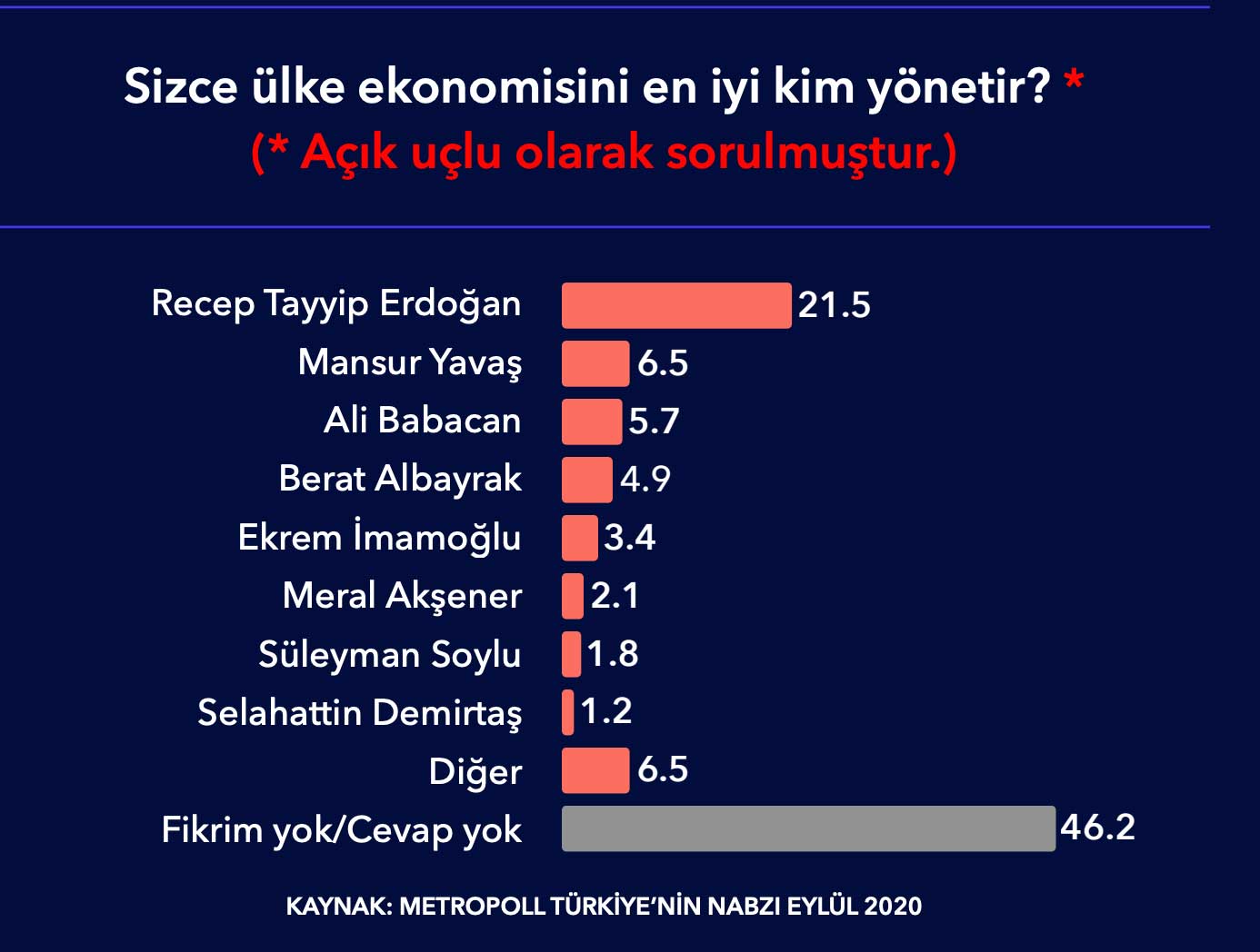 Anket: Halkın yalnızca yüzde 4,9'u ekonomiyi en iyi Berat Albayrak'ın yöneteceğini düşünüyor