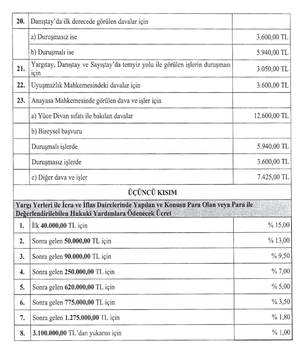 Avukatlık ücretlerine yüzde 20 zam! İşte yeni tarife…