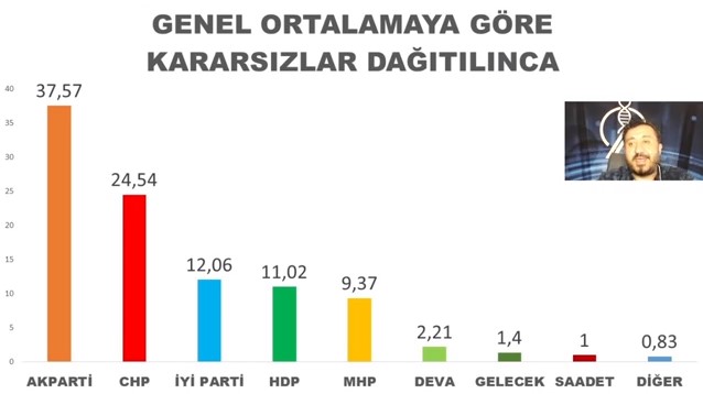 Avrasya Araştırma Başkanı Özkiraz açıkladı! AKP ve MHP'de büyük düşüş!