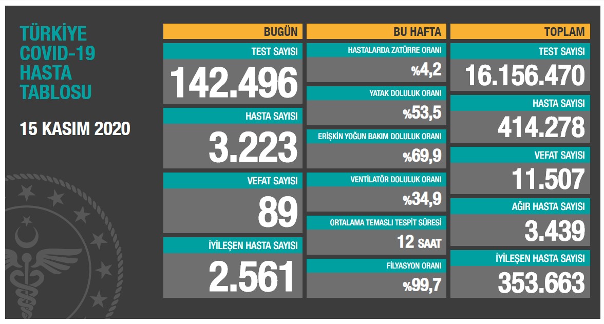 Bakan Koca, güncel koronavirüs verilerini açıkladı: Korkutan artış