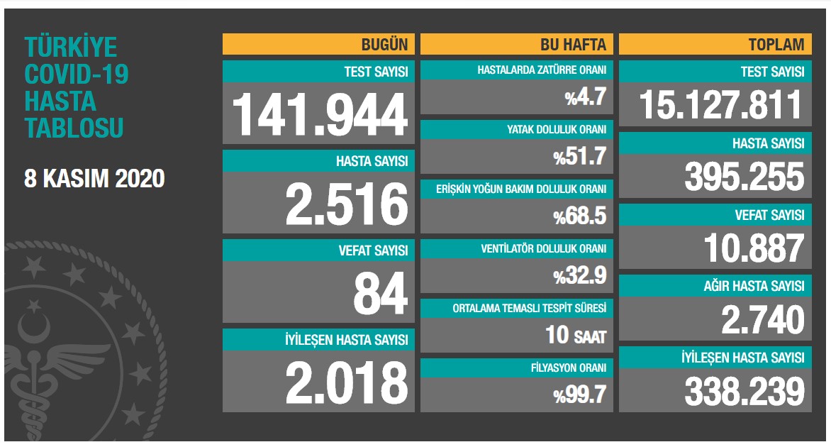 Son dakika... Fahrettin Koca, güncel koronavirüs verilerini açıkladı