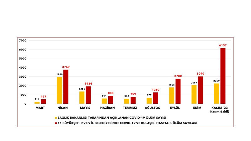 CHP, 21 bin 84 kişinin "bulaşıcı hastalık" nedeniyle öldüğünü açıkladı 3 CHP, 21 bin 84 kişinin "bulaşıcı hastalık" nedeniyle öldüğünü açıkladı