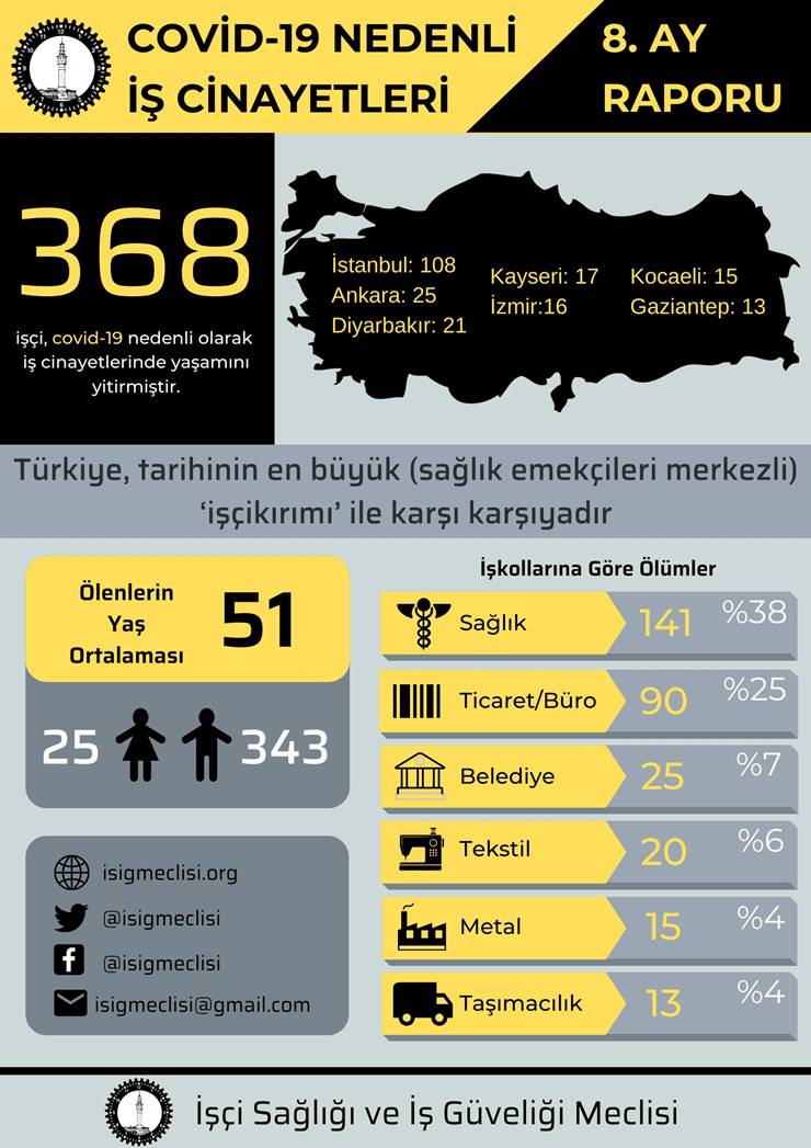 Covid-19 nedeniyle 368 işçi hayatını kaybetti, yaş ortalaması 51