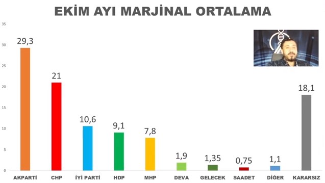 Avrasya Araştırma Başkanı Özkiraz açıkladı! AKP ve MHP'de büyük düşüş!