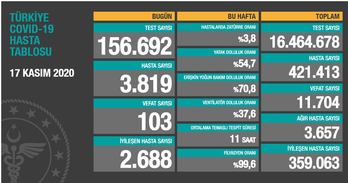 Fahrettin Koca, güncel koronavirüs verilerini açıkladı: Ölü sayısında artış durdurulamıyor 3 Fahrettin Koca, güncel koronavirüs verilerini açıkladı: Ölü sayısında artış durdurulamıyor