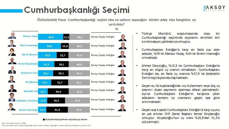 Anket sonucu açıklandı: Erdoğan'ın karşısına en güçlü rakip Mansur Yavaş görüldü
