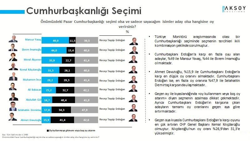 Anket sonucu açıklandı: Erdoğan'ın karşısına en güçlü rakip Mansur Yavaş görüldü 3 Anket sonucu açıklandı: Erdoğan'ın karşısına en güçlü rakip Mansur Yavaş görüldü