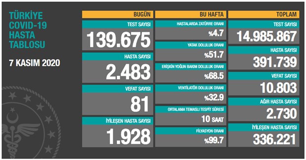 Türkiye'de son 24 saatte 81 can kaybı, 2483 yeni hasta