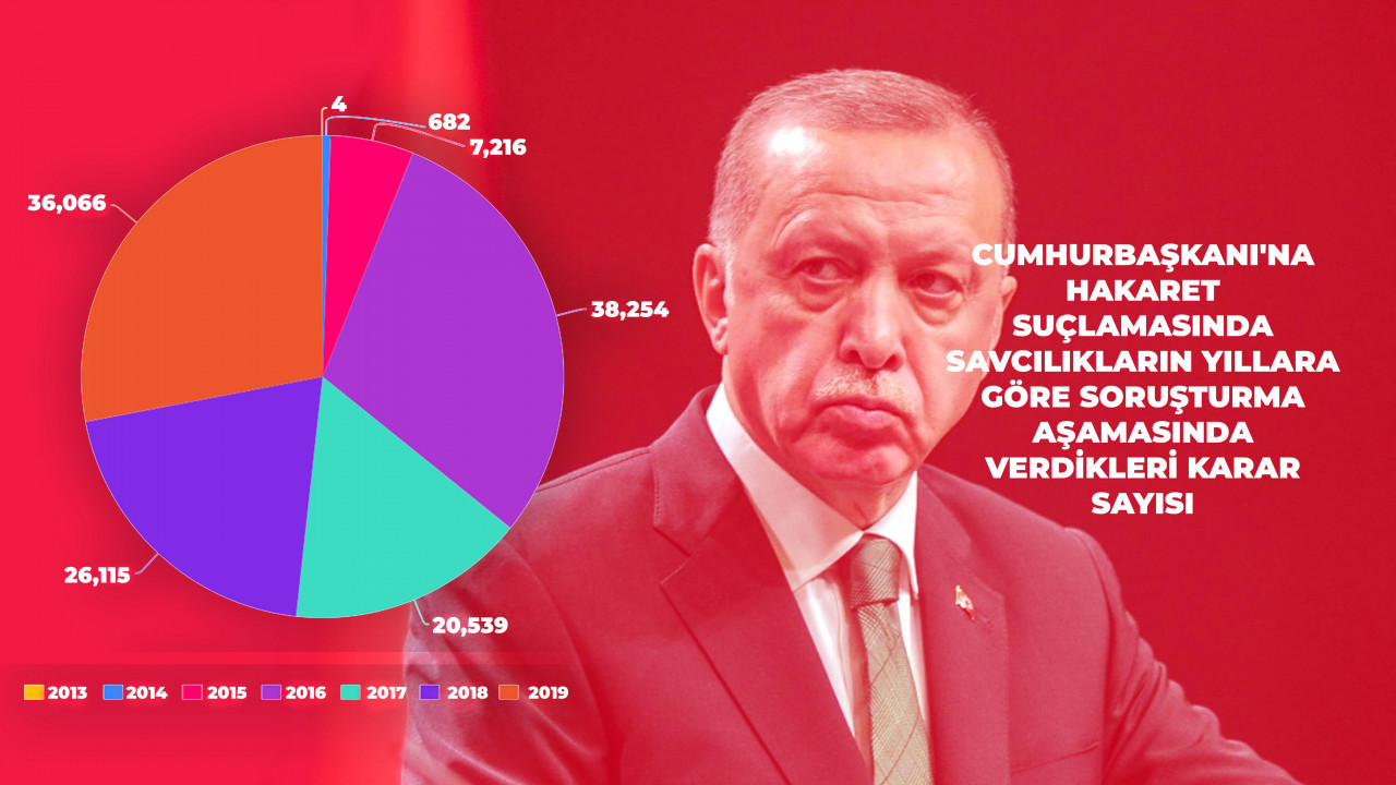 Cumhurbaşkanı'na hakaret: Altı yılda 128 bin 872 soruşturma, 9 bin 556 mahkumiyet
