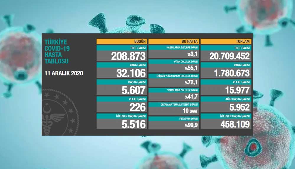 11 aralık Koronavirüs tablosu açıklandı: Son 24 saatte 226 can kaybı