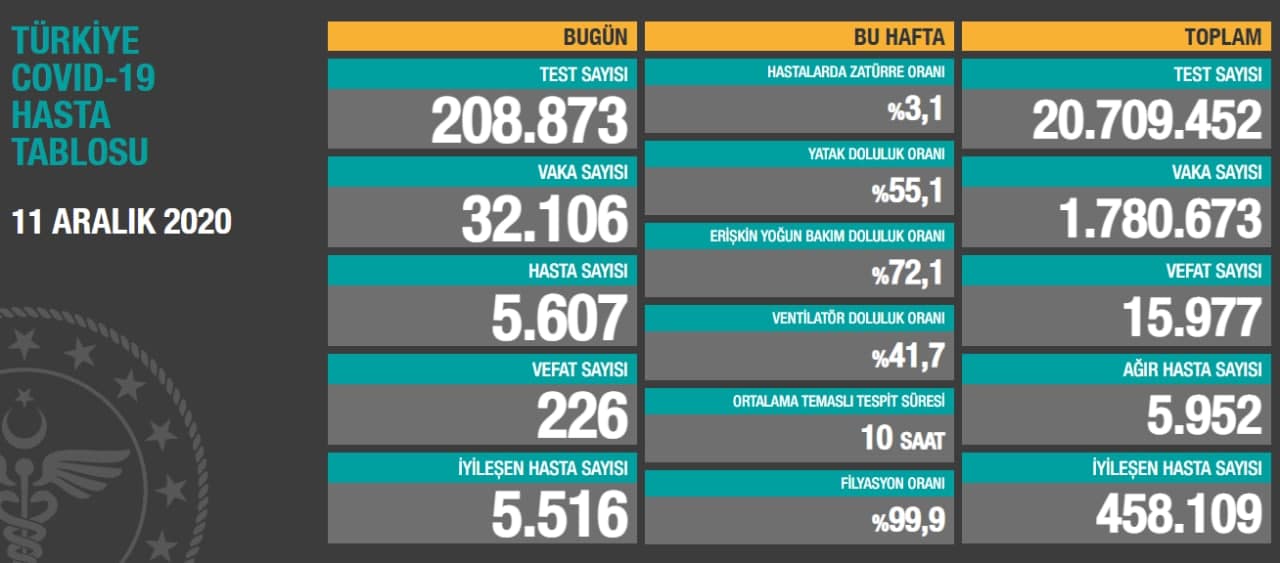 11 aralık Koronavirüs tablosu açıklandı: Son 24 saatte 226 can kaybı