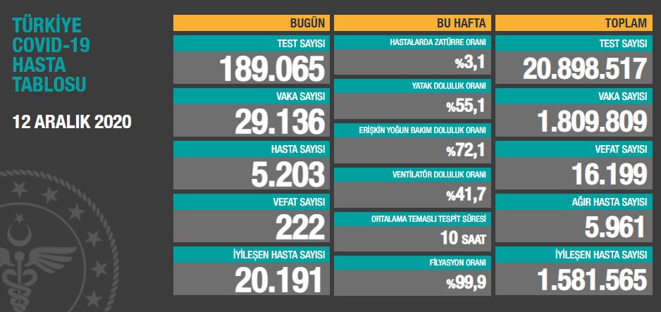 12 aralık Koronavirüs tablosu açıklandı: Son 24 saatte 222 can kaybı