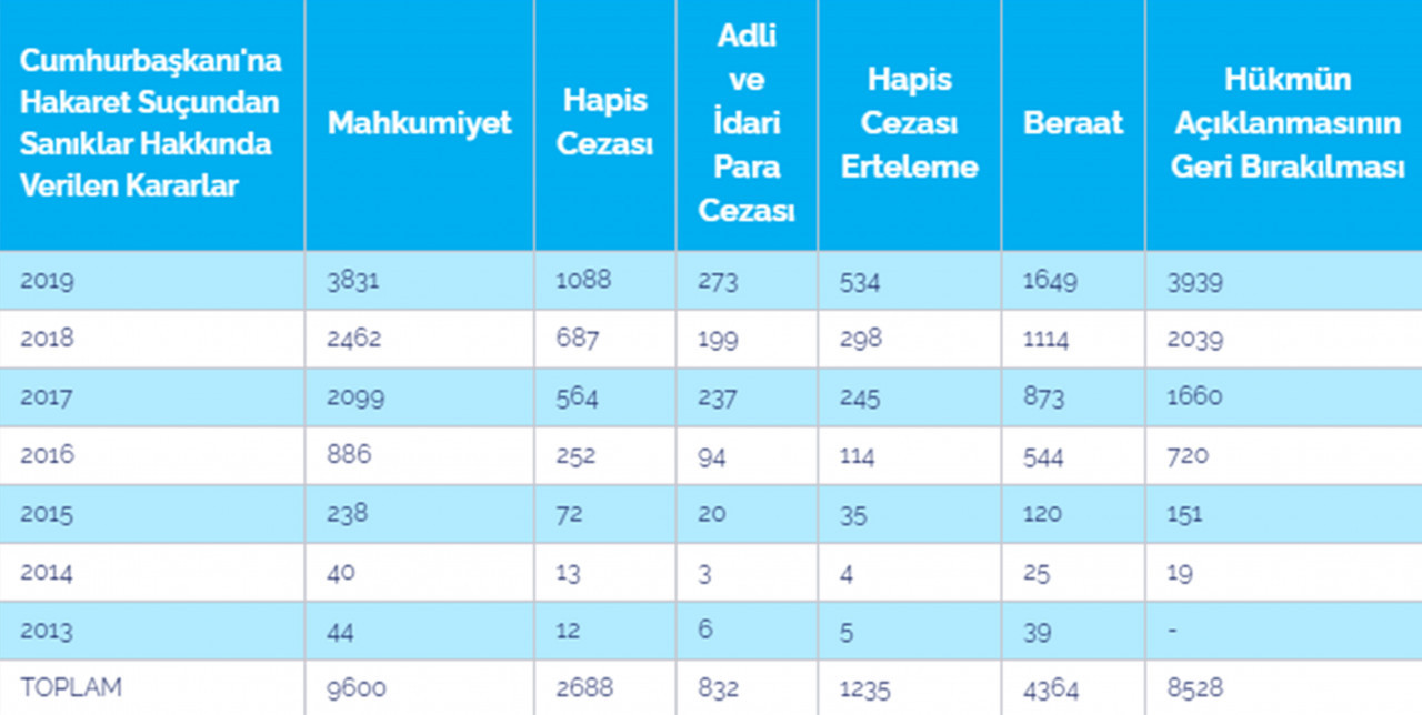 Cumhurbaşkanı'na hakaret: Altı yılda 128 bin 872 soruşturma, 9 bin 556 mahkumiyet