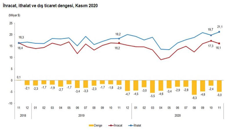 Dış ticaret rakamları dolar/TL dengesini değiştirecek