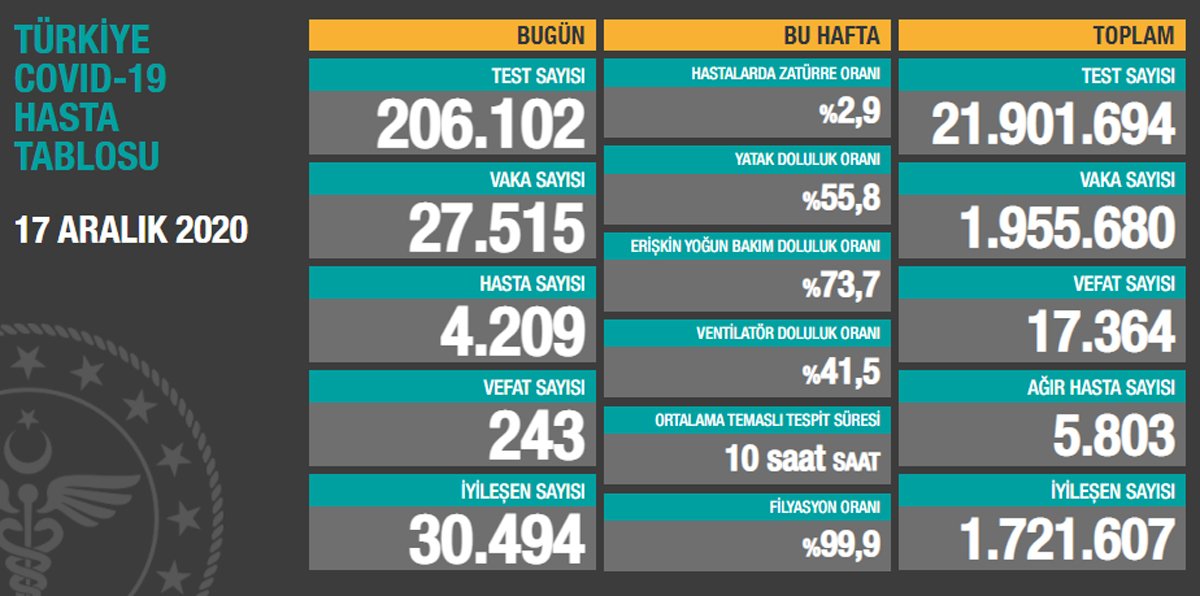 17 aralık Koronavirüs tablosu açıklandı: Son 24 saatte 243 can kaybı!
