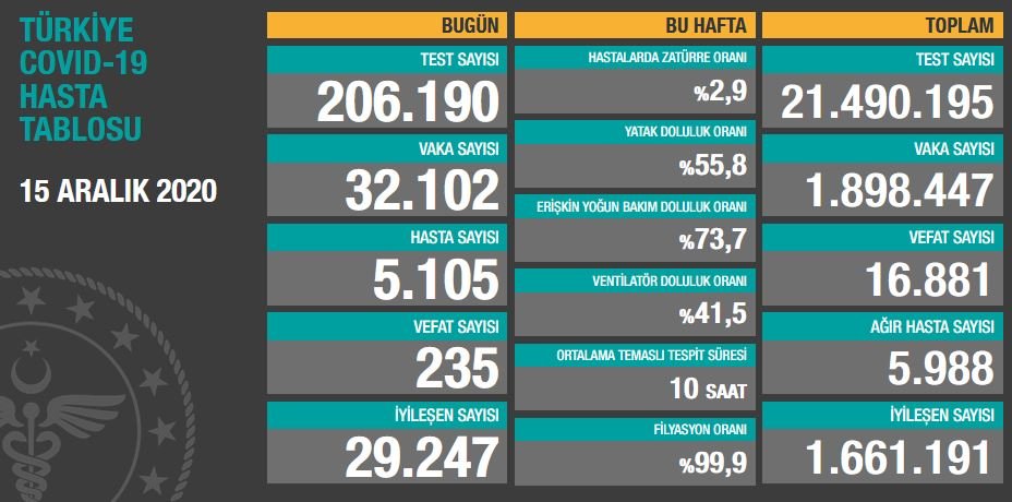 15 aralık Koronavirüs tablosu açıklandı: Son 24 saatte 235 can kaybı