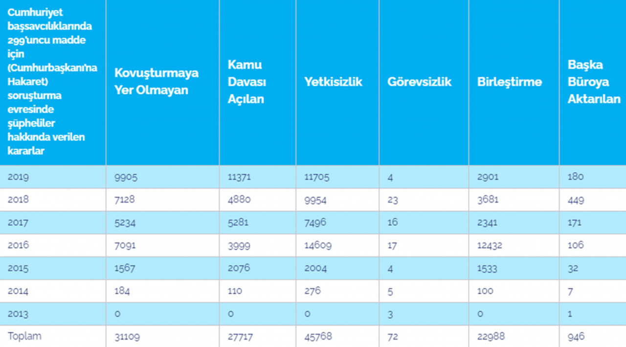 Cumhurbaşkanı'na hakaret: Altı yılda 128 bin 872 soruşturma, 9 bin 556 mahkumiyet