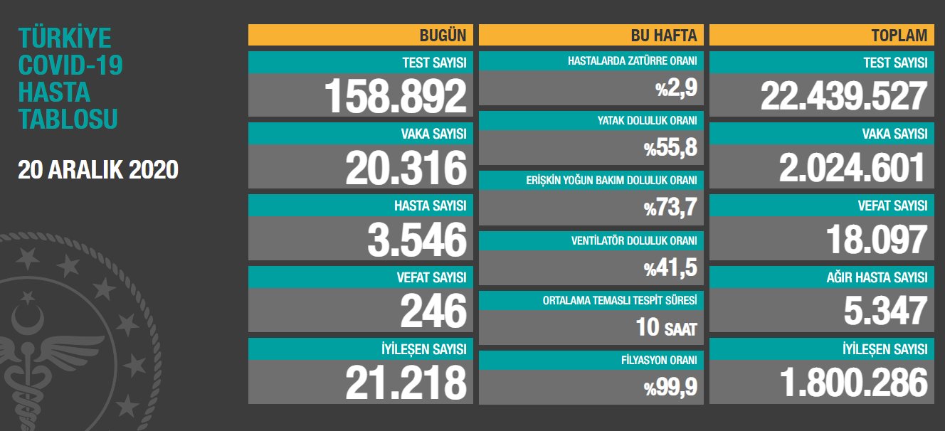 20 aralık Koronavirüs tablosu açıklandı: Son 24 saatte 246 can kaybı!