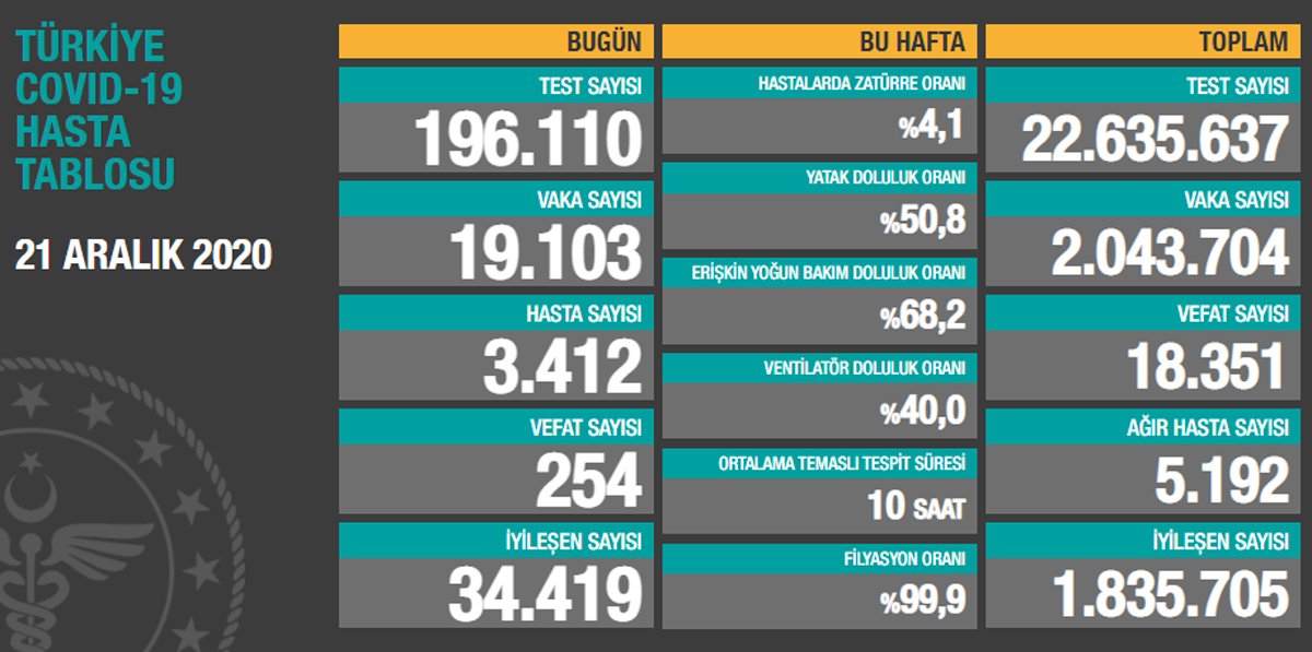 21 aralık Koronavirüs tablosu açıklandı: Son 24 saatte 254 can kaybı!
