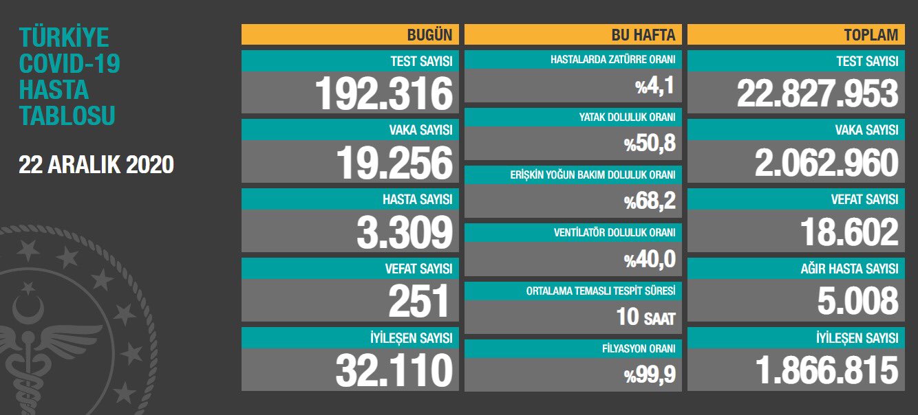 22 aralık Koronavirüs tablosu açıklandı: Son 24 saatte 251 can kaybı!