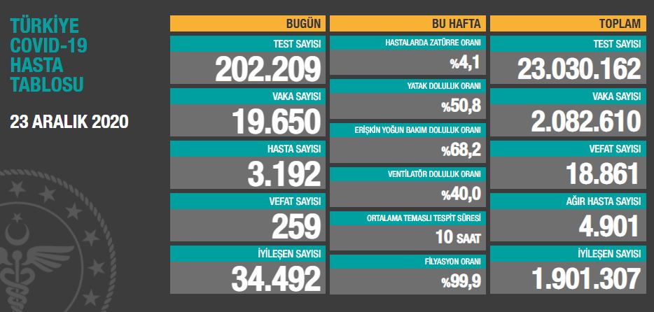 23 aralık Koronavirüs tablosu açıklandı: Salgının başlangıcından bu yana en yüksek can kaybı! 1 23 aralık Koronavirüs tablosu açıklandı: Salgının başlangıcından bu yana en yüksek can kaybı!