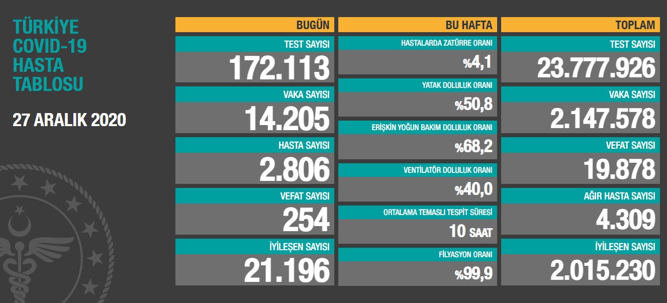 27 aralık Koronavirüs tablosu açıklandı: Son 24 saatte 254 can kaybı! 3 27 aralık Koronavirüs tablosu açıklandı: Son 24 saatte 254 can kaybı!