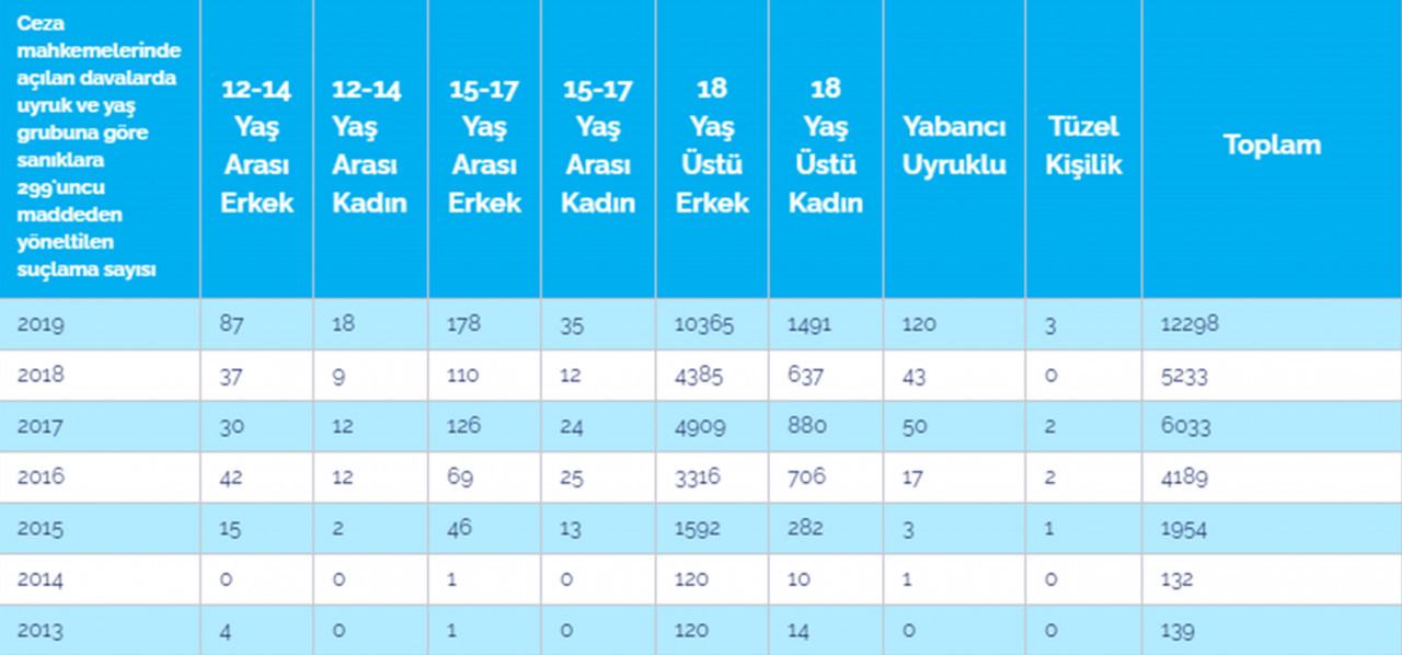 Cumhurbaşkanı'na hakaret: Altı yılda 128 bin 872 soruşturma, 9 bin 556 mahkumiyet