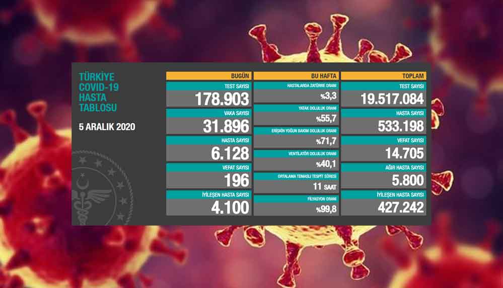 5 aralık koronavirüs tablosu açıklandı: 196 kişi hayatını kaybetti, vaka sayısı düşmüyor!
