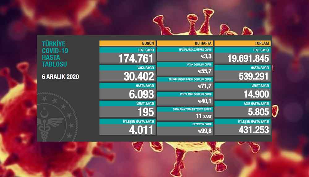 6 aralık Koronavirüs tablosu açıklandı: Son 24 saatte 195 can kaybı