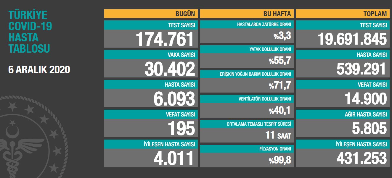 6 aralık Koronavirüs tablosu açıklandı: Son 24 saatte 195 can kaybı