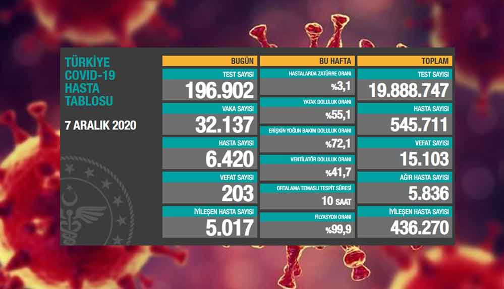 7 aralık Koronavirüs tablosu açıklandı: Can kaybı 200'ü geçti!