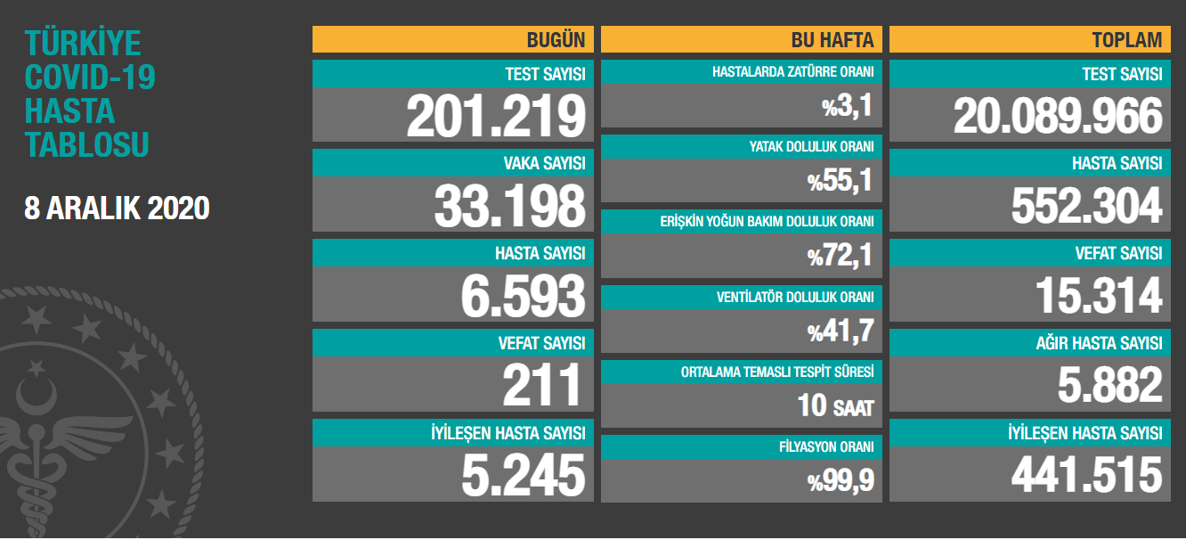 8 aralık Koronavirüs tablosu açıklandı: Can kaybında yükseliş durdurulamıyor! 3 8 aralık Koronavirüs tablosu açıklandı: Can kaybında yükseliş durdurulamıyor!