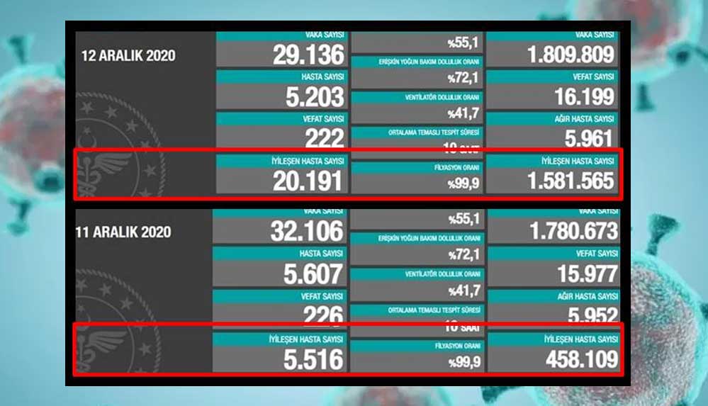 Eski-CHP’li-vekil,-‘iyileşen’-sayısındaki-‘milyonluk-artış’a-açıklama-istedi