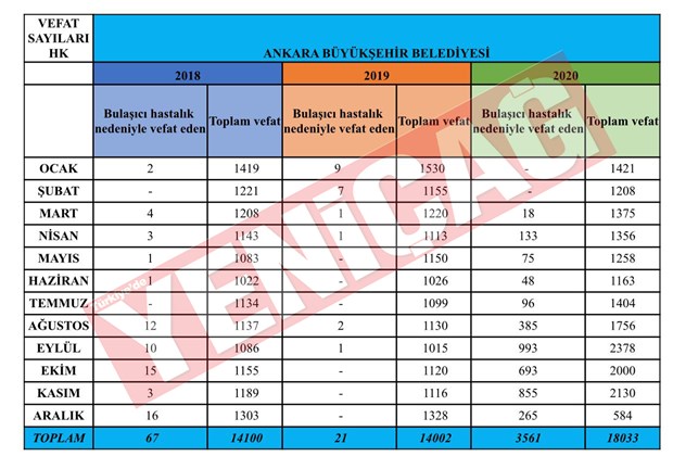Ankara’da 2020 yılındaki ‘bulaşıcı hastalık’ ölümlerinde büyük artış