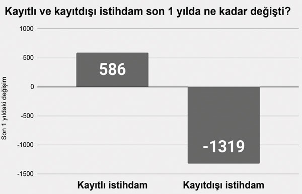 Gerçek işsizlik yüzde 26,4!