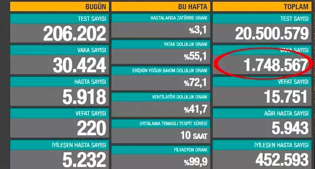 Sağlık Bakanlığı toplam vaka sayısını ilk kez açıkladı