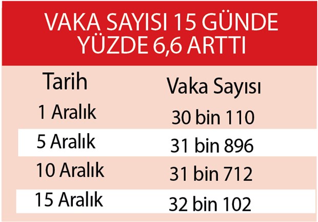 Yasaklara rağmen vaka sayısı artmaya devam ediyor