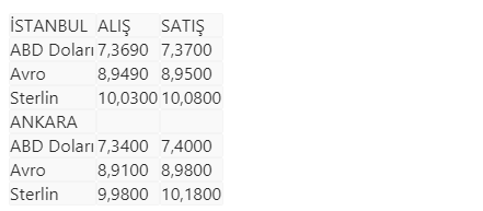 Dolar ve Avro'da son durum ne? 3 Dolar ve Avro'da son durum ne?