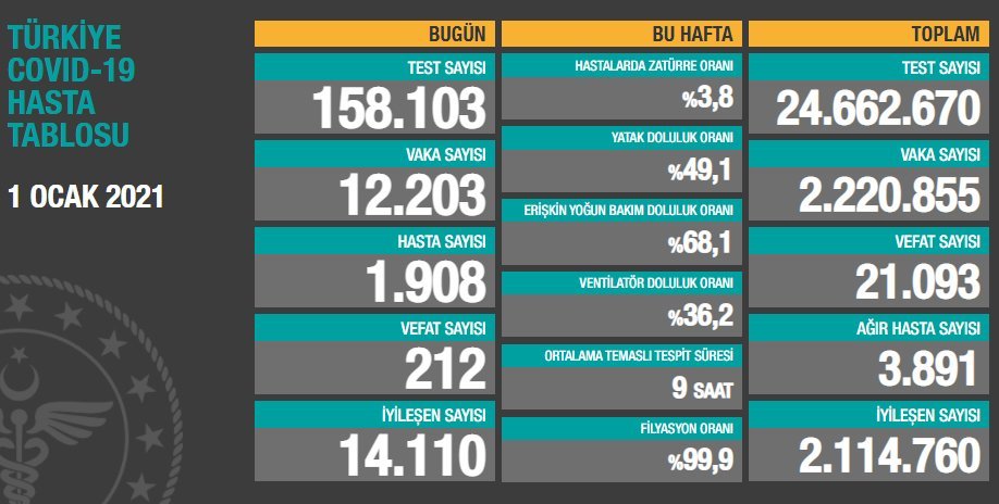 1 ocak Koronavirüs tablosu açıklandı: Son 24 saatte 212 can kaybı!