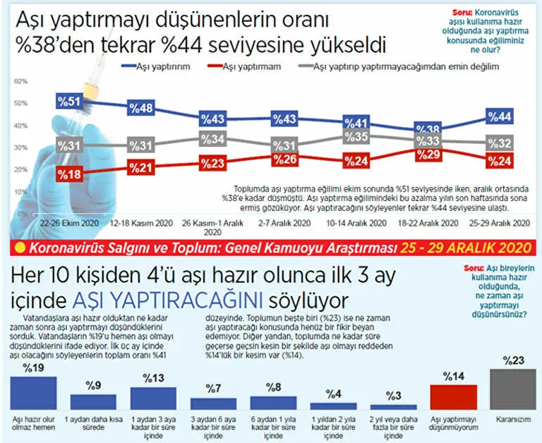 "Aşı yaptırırım diyenlerin oranı arttı"