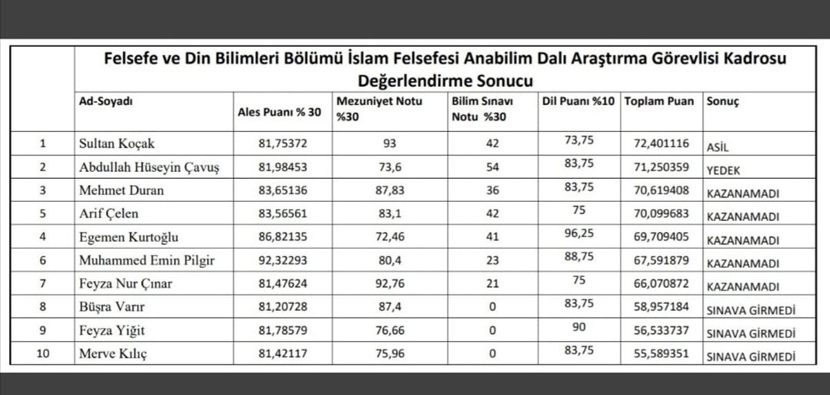 İkinci sırada olmasına rağmen sınavda elendi