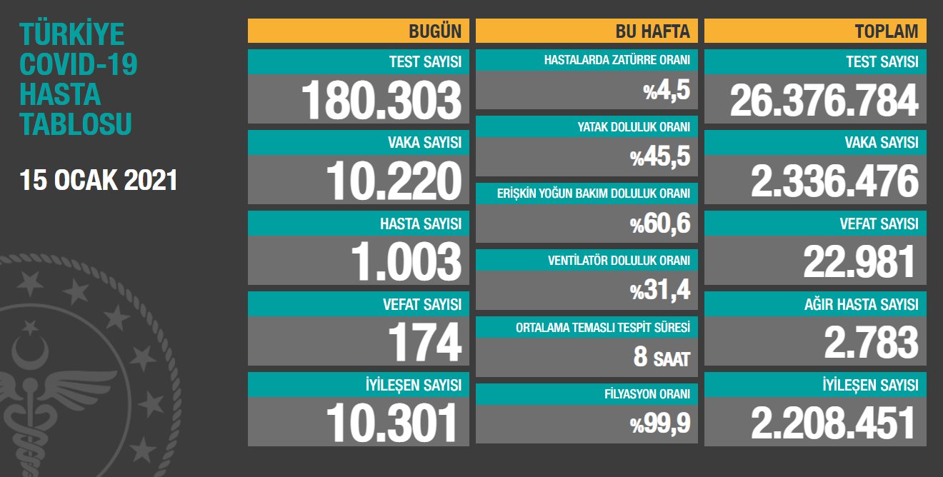 15 ocak Koronavirüs tablosu açıklandı: Son 24 saatte 174 can kaybı!