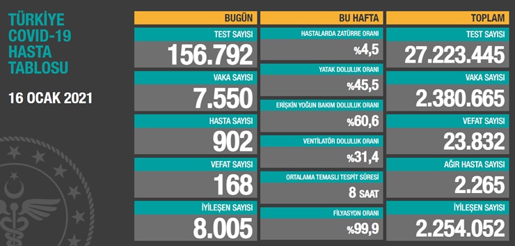 16 ocak Koronavirüs tablosu açıklandı: Son 24 saatte 168 can kaybı!