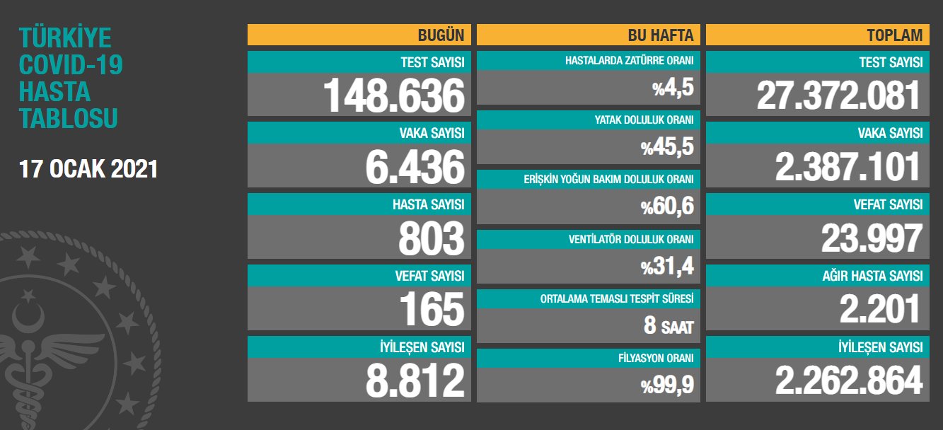 17 ocak Koronavirüs tablosu açıklandı: Son 24 saatte 165 can kaybı! 3 17 ocak Koronavirüs tablosu açıklandı: Son 24 saatte 165 can kaybı!