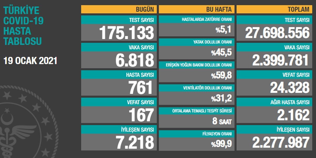 19 ocak Koronavirüs tablosu açıklandı: Son 24 saatte 167 can kaybı 1 19 ocak Koronavirüs tablosu açıklandı: Son 24 saatte 167 can kaybı