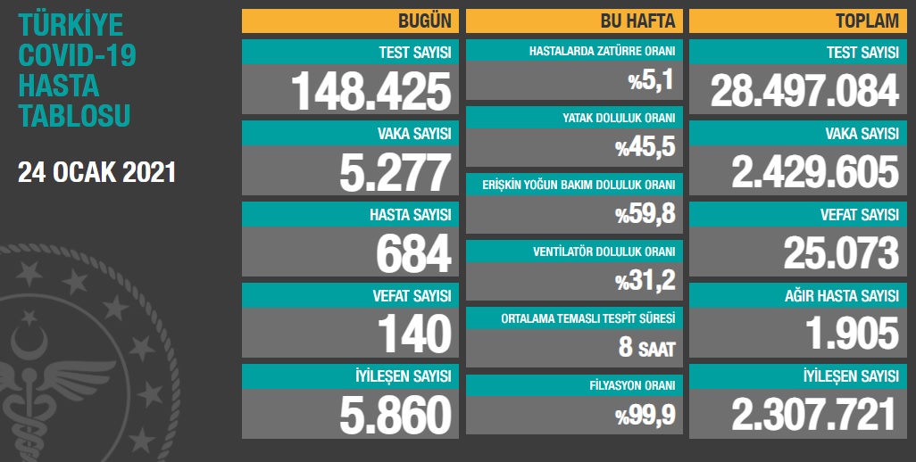 24 ocak Koronavirüs tablosu açıklandı: Son 24 saatte 140 can kaybı