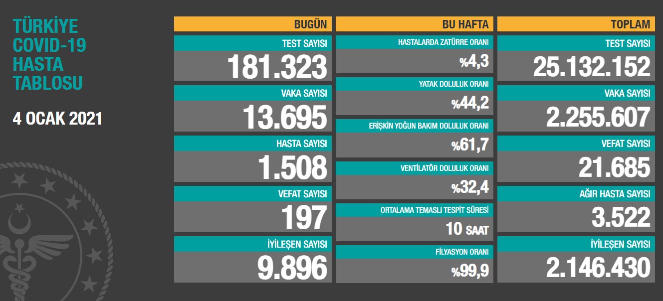 4 ocak Koronavirüs tablosu açıklandı: Son 24 saatte 197 can kaybı! 3 4 ocak Koronavirüs tablosu açıklandı: Son 24 saatte 197 can kaybı!