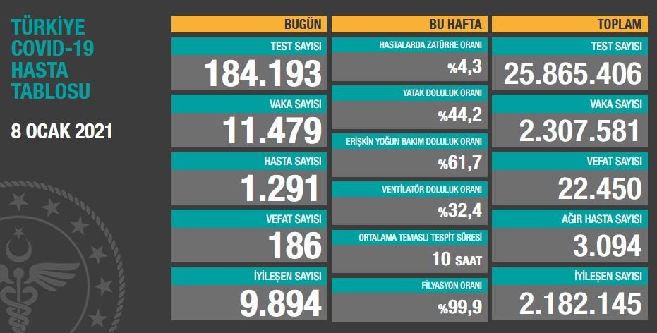 8 ocak Koronavirüs tablosu açıklandı: Son 24 saatte 186 can kaybı!