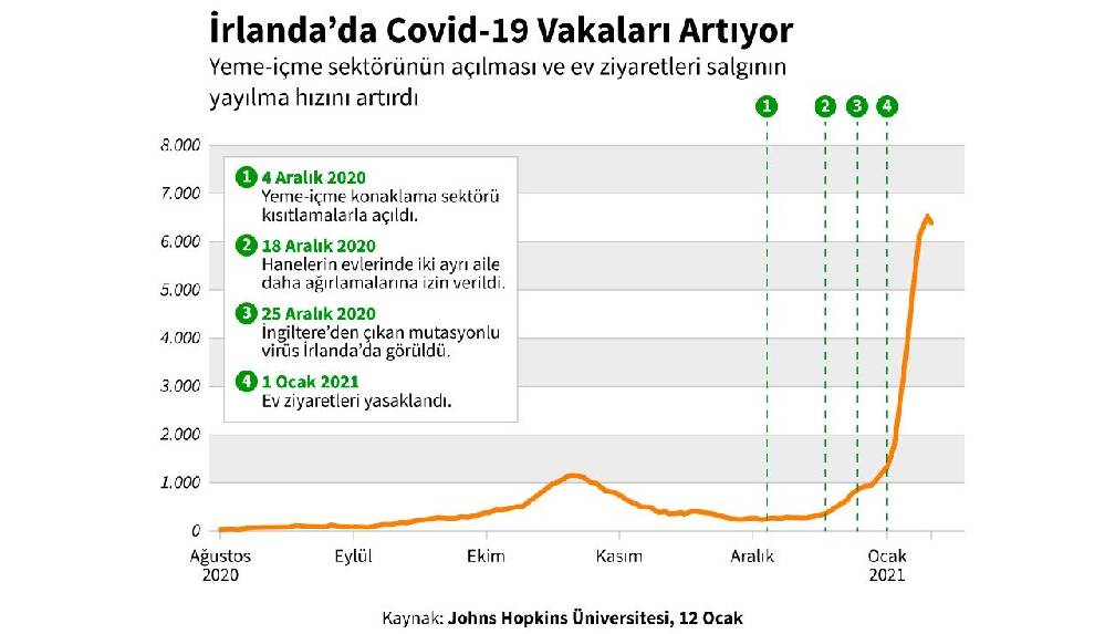 İrlanda pandemide kontrolü kaybetti