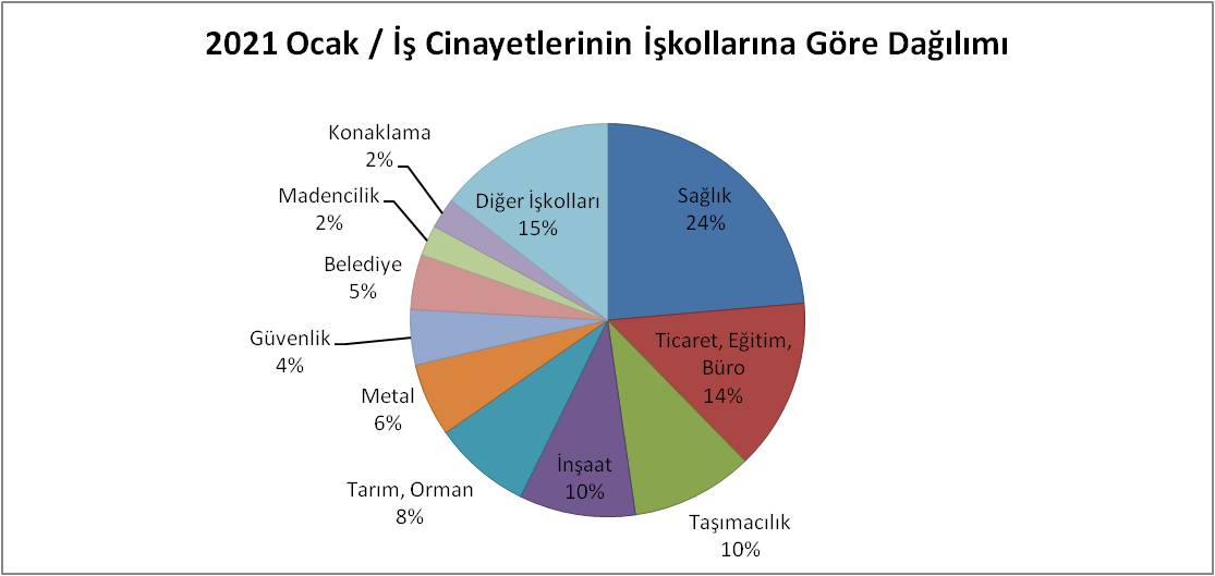 Ocak ayında en az 199 işçi iş cinayetlerinde hayatını kaybetti